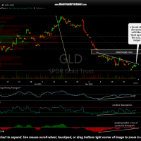 GLD 60-minute Dec 1st
