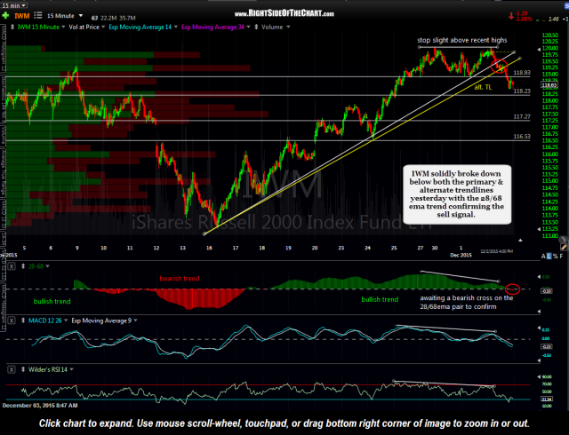 IWM 15 min Dec 2nd close