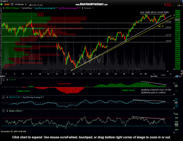 IWM 15 minute Dec 2nd