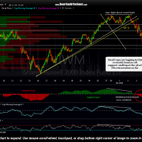 IWM 60-minute Dec 4th