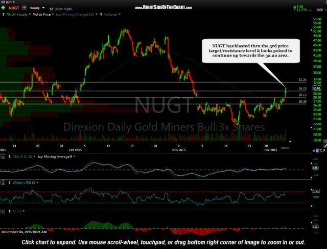 NUGT 60 minute Dec 4th