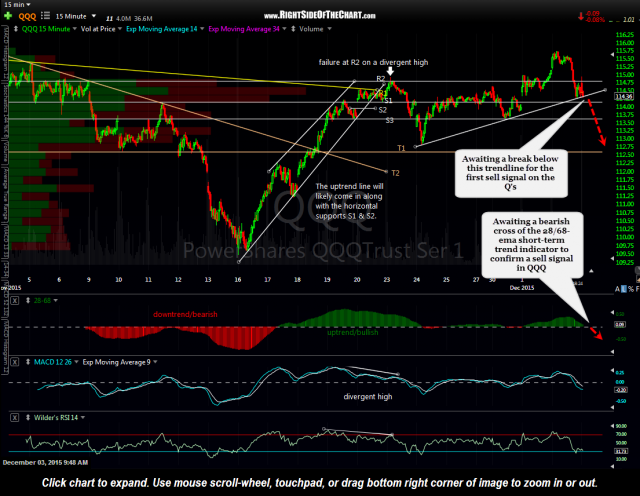 QQQ 15 minute Dec 3rd