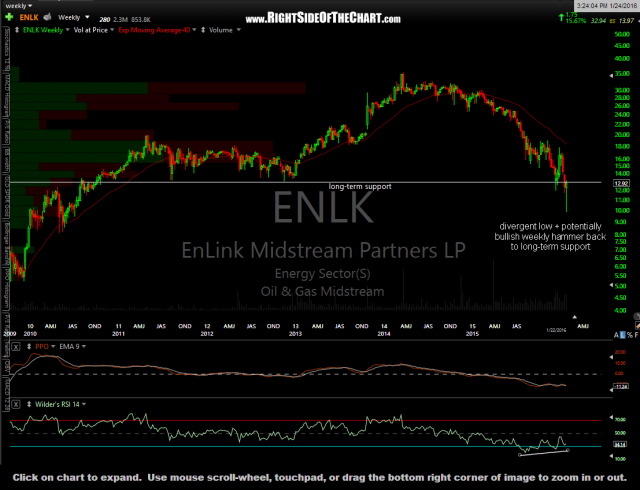 ENLK weekly Jan 24th