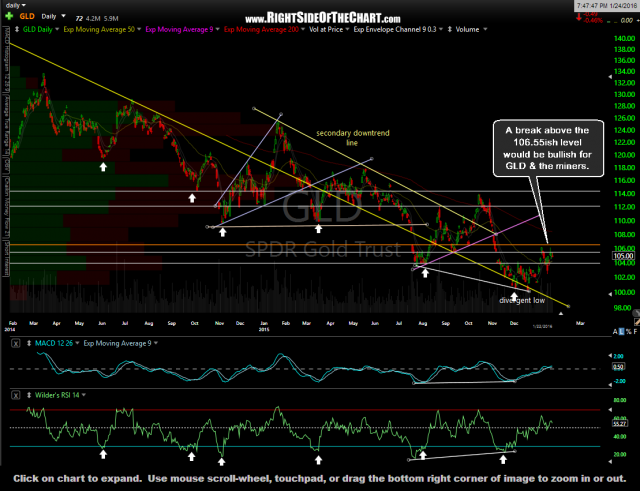GLD daily Jan 22nd close