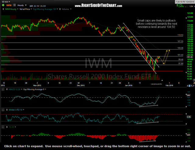 IWM 60-minute Jan 22nd close