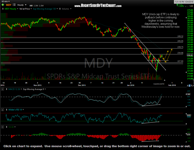 MDY 60-minute Jan 22nd close