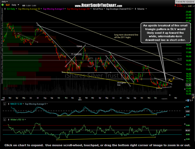 SLV daily Jan 22nd close