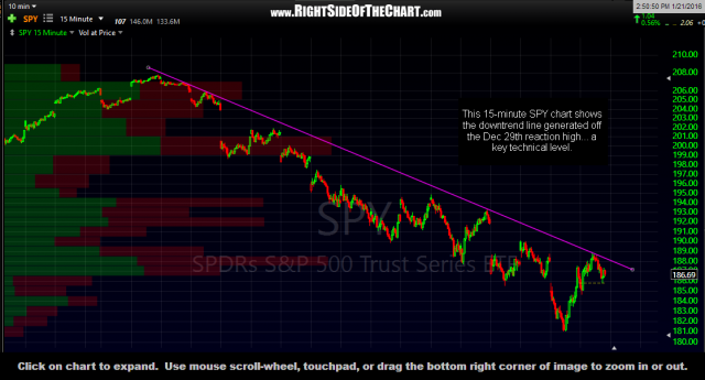 SPY 15-minute Jan 21st