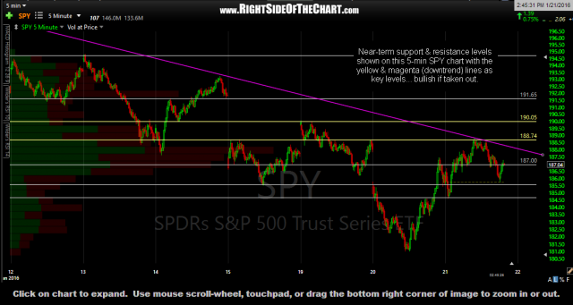 SPY 5-minute Jan 21st