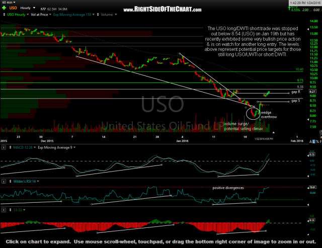 Crude Oil- USO/DWTI Update Right Side Of The Chart