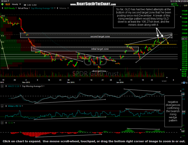GLD 60 minute Feb 1st
