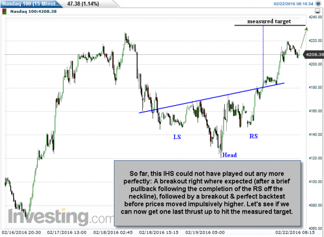 NQ 15-minute Feb 22nd
