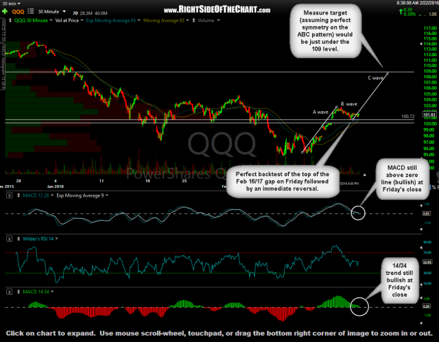 QQQ 30-minute Feb 22nd
