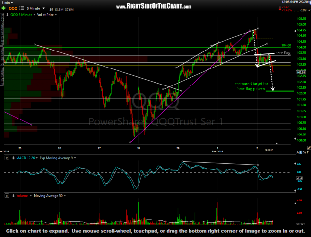 QQQ 5-minute Feb 2nd