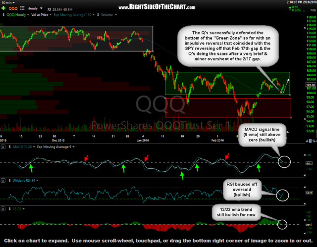 QQQ 60-minute 2 Feb 24th