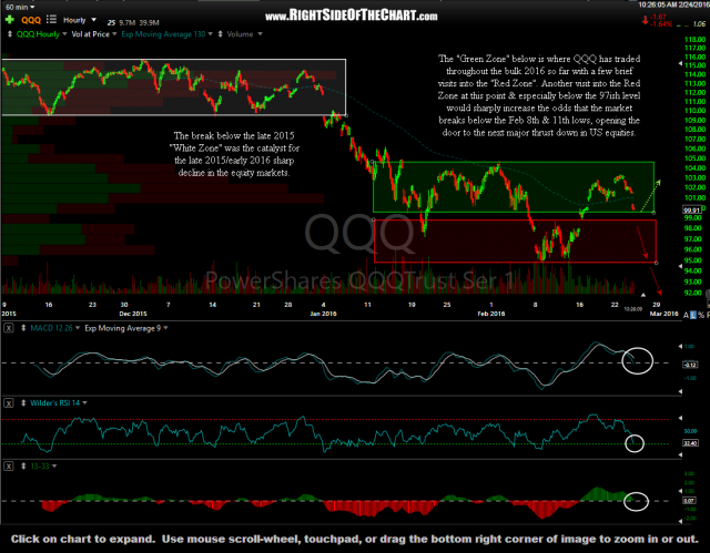 QQQ 60-minute Feb 24th