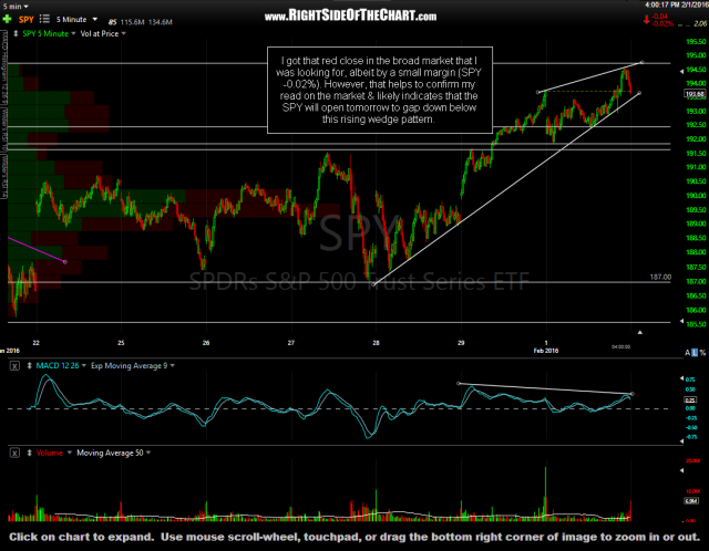 SPY 5-minute 2 Feb 1st