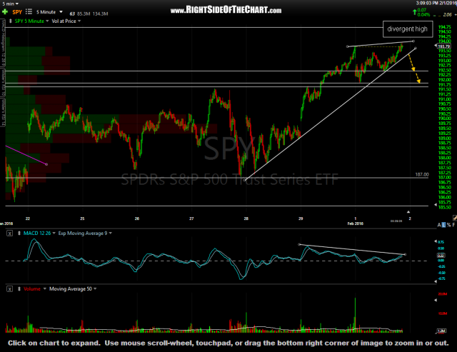 SPY 5-minute Feb 1st