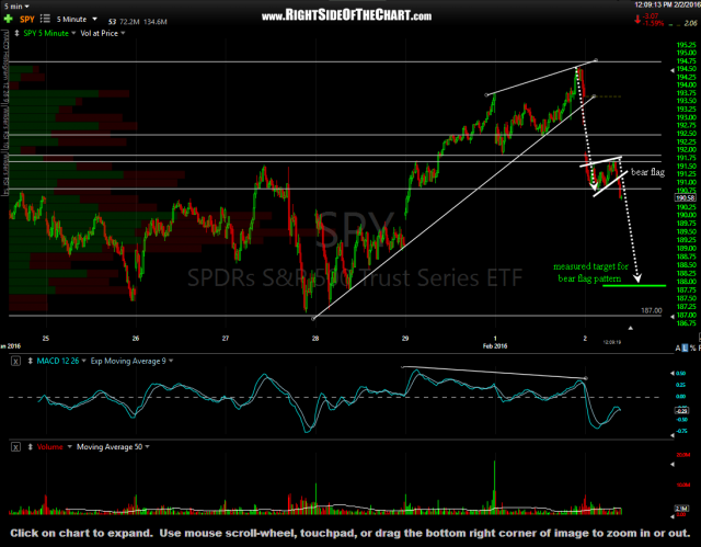 SPY 5-minute Feb 2nd