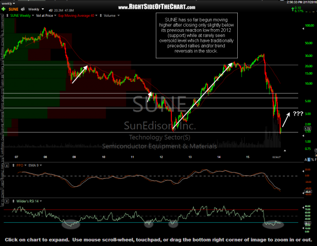 SUNE weekly Feb 17th