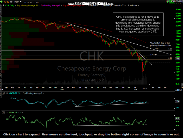 CHK daily March 2nd