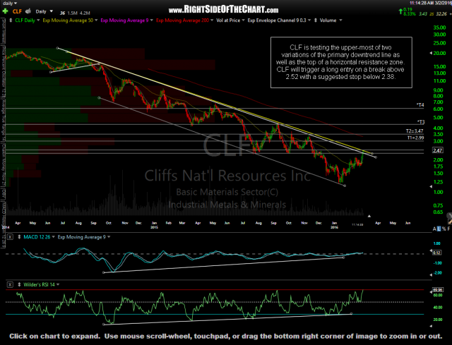 CLF daily March 2nd