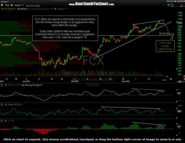 FCX Trade Setup + Aggressive Entry Right Side Of The Chart