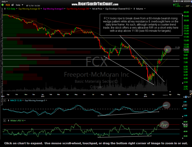 FCX daily March 22nd
