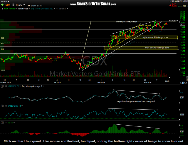 GDX 60-minute March 11th