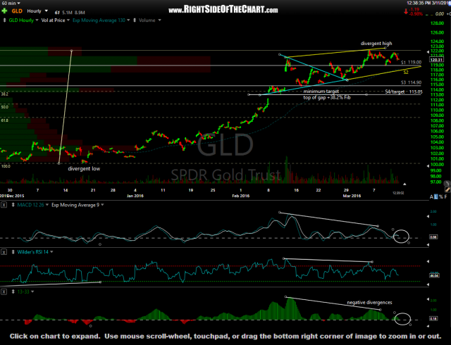 GLD 60-minute March 11th