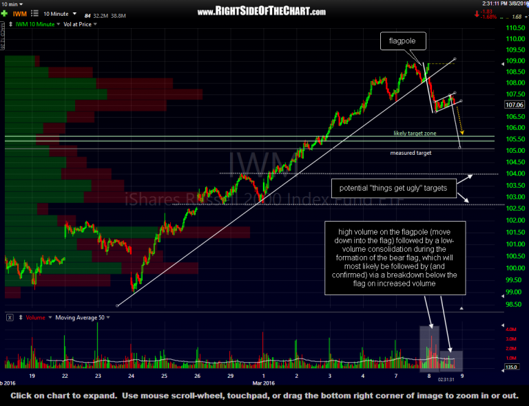 IWM Bear Flags Ripe for Breakdown Right Side Of The Chart