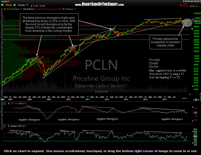 PCLN weekly March 2nd