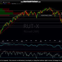 $RUT 2-day period March 28th
