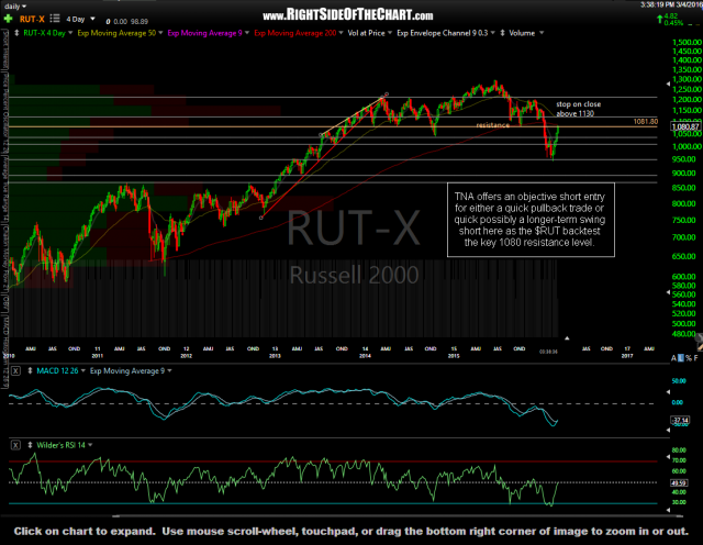 $RUT daily March 4th