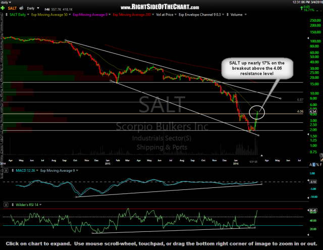 SALT daily March 4th