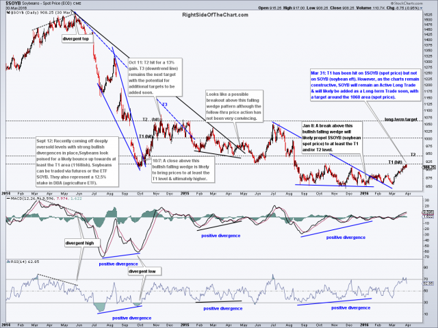 $SOYB daily March 31st