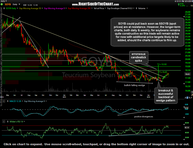 SOYB daily March 31st