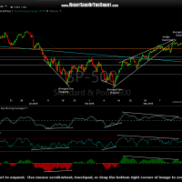 $SPX 60-minute March 17th