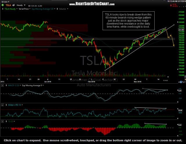 TSLA 60-minute March 17th