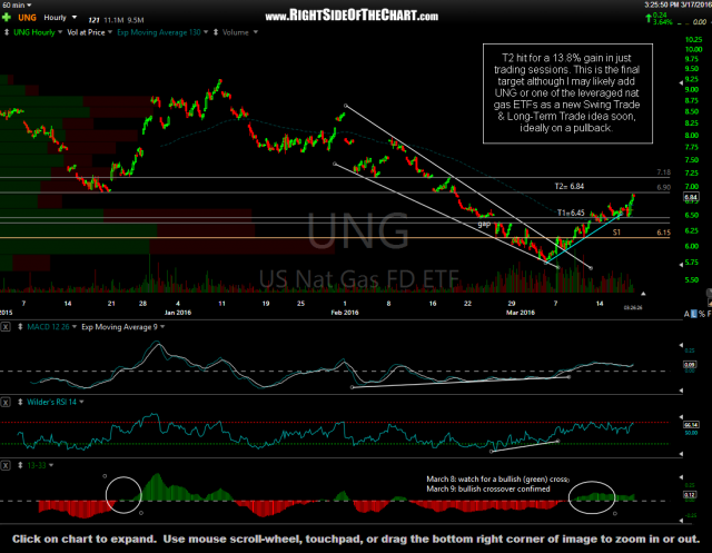 UNG daily March 17th