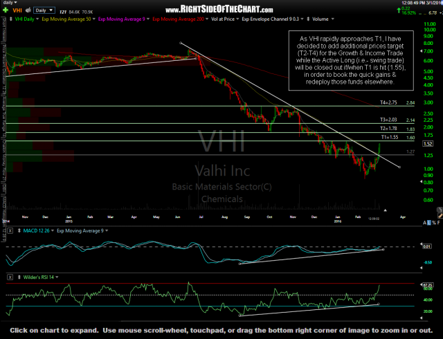 VHI daily March 1st