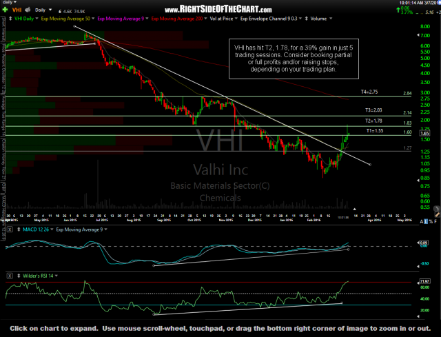 VHI daily March 7th