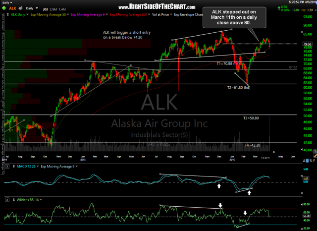 ALK daily April 5th