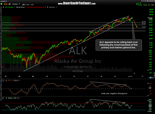 ALK weekly April 5th