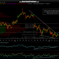 BIIB daily April 6th