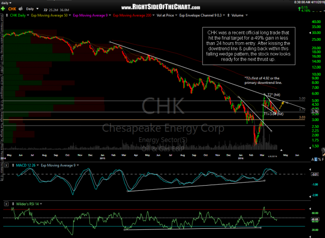 CHK daily April 11th