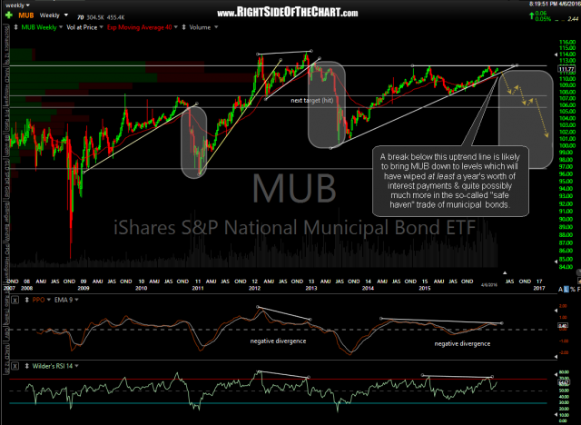 MUB weekly April 6th