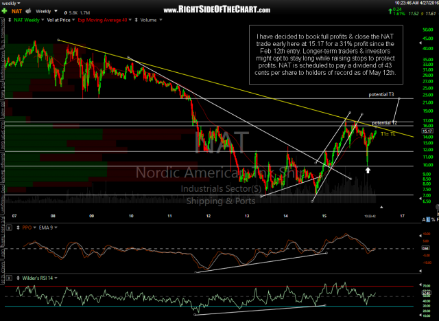 NAT weekly April 27th
