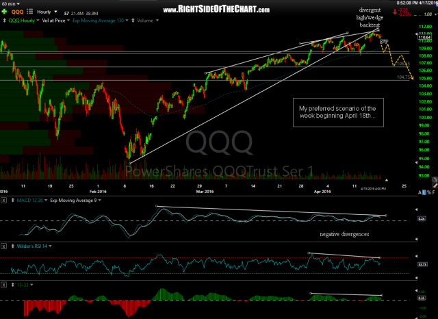 QQQ 60-minute April 17th