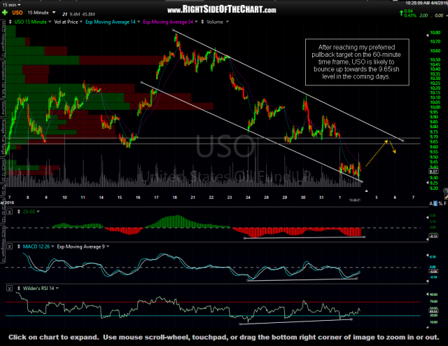 USO 15-minute April 4th
